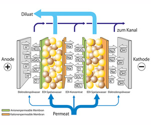 Electro De ionization