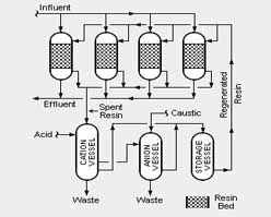 Hi-tower separation method