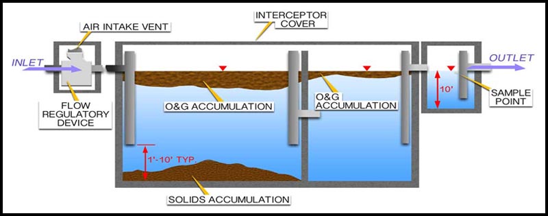 Grease Trap