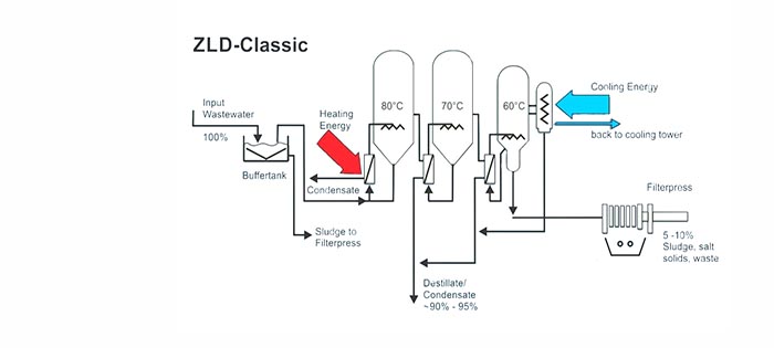 ZLD (Zero Discharge Liquid)